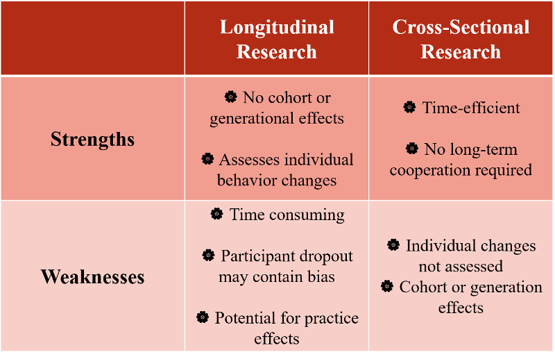 Print PSYC 311 UNIT 11 Other Research Designs Flashcards Easy Notecards