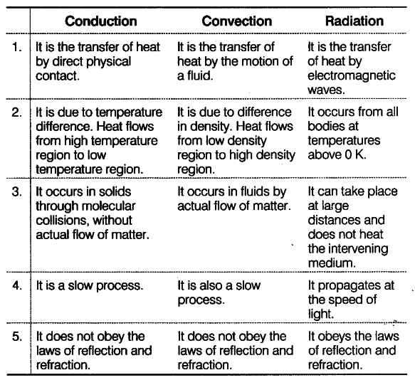 Convection Conduction Radiation Coloring Pages Learny Kids