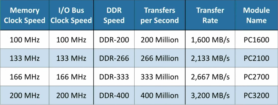 Ddr Speed Chart