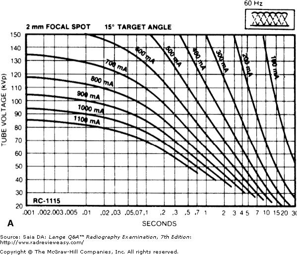 X Ray Tube Rating Chart