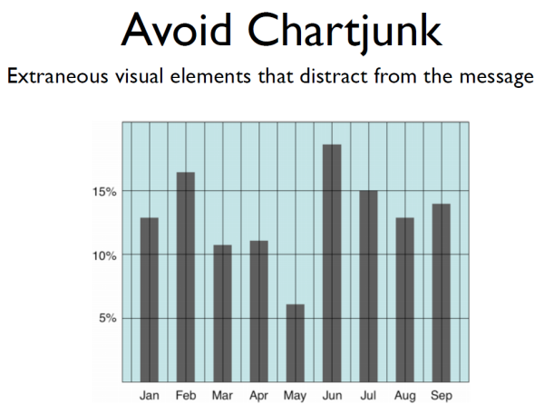 Edward Tufte Chart Junk