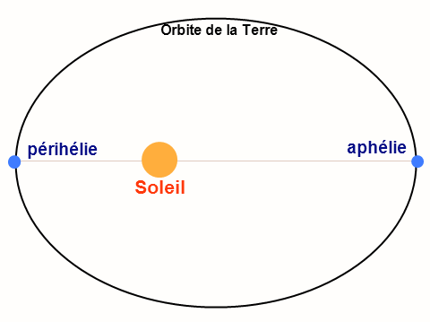 trajectoire terre autour du soleil